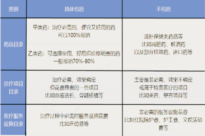 2020年醫(yī)保目錄調(diào)整 保健減肥等服務(wù)明確不納入報(bào)銷(xiāo)范圍